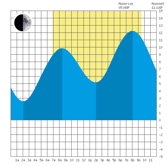 Viekoda Bay tide chart for Thursday, August 24, 2023