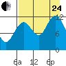 Viekoda Bay tide chart for Thursday, August 24, 2023
