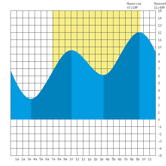 Viekoda Bay tide chart for Friday, August 25, 2023