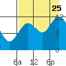 Viekoda Bay tide chart for Friday, August 25, 2023