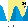 Viekoda Bay tide chart for Monday, August 28, 2023