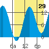 Viekoda Bay tide chart for Tuesday, August 29, 2023