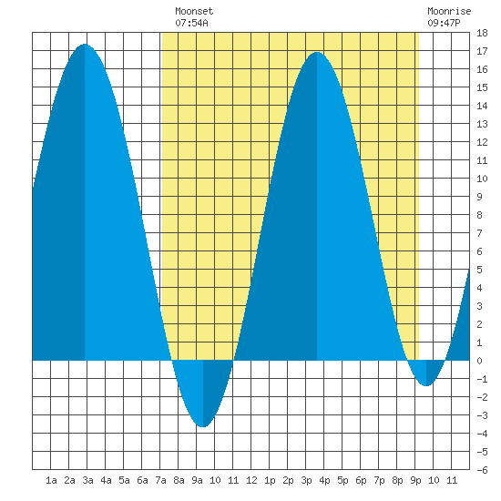 Viekoda Bay tide chart for Thursday, August 31, 2023