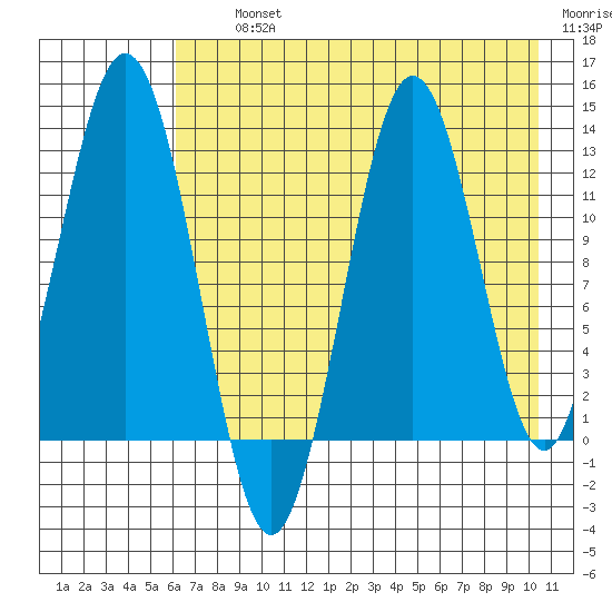 Viekoda Bay tide chart for Thursday, August 3, 2023
