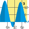 Viekoda Bay tide chart for Thursday, August 3, 2023