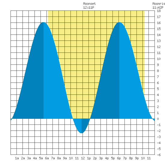 Viekoda Bay tide chart for Saturday, August 5, 2023