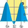 Viekoda Bay tide chart for Saturday, August 5, 2023