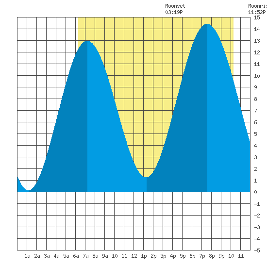 Viekoda Bay tide chart for Monday, August 7, 2023