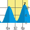 Viekoda Bay tide chart for Monday, August 7, 2023
