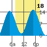 Viekoda Bay tide chart for Monday, September 18, 2023