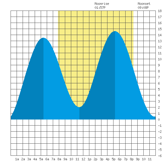 Viekoda Bay tide chart for Tuesday, September 19, 2023