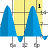 Viekoda Bay tide chart for Friday, September 1, 2023