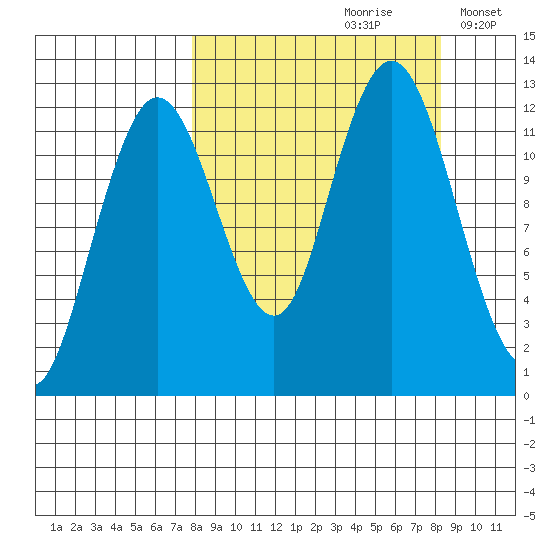 Viekoda Bay tide chart for Wednesday, September 20, 2023