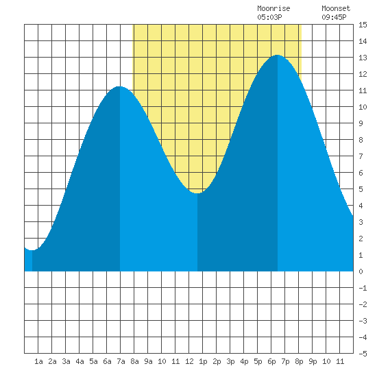 Viekoda Bay tide chart for Thursday, September 21, 2023