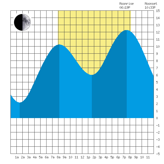 Viekoda Bay tide chart for Friday, September 22, 2023