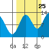 Viekoda Bay tide chart for Monday, September 25, 2023