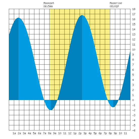 Viekoda Bay tide chart for Thursday, September 28, 2023