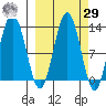 Viekoda Bay tide chart for Friday, September 29, 2023
