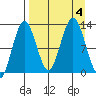 Viekoda Bay tide chart for Monday, September 4, 2023