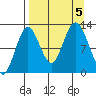 Viekoda Bay tide chart for Tuesday, September 5, 2023