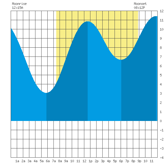 Viekoda Bay tide chart for Saturday, September 9, 2023