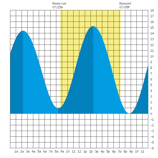 Viekoda Bay tide chart for Friday, October 13, 2023