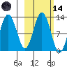 Viekoda Bay tide chart for Saturday, October 14, 2023