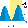 Viekoda Bay tide chart for Monday, October 16, 2023