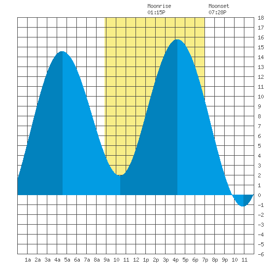 Viekoda Bay tide chart for Tuesday, October 17, 2023