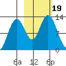 Viekoda Bay tide chart for Thursday, October 19, 2023