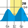 Viekoda Bay tide chart for Friday, October 20, 2023