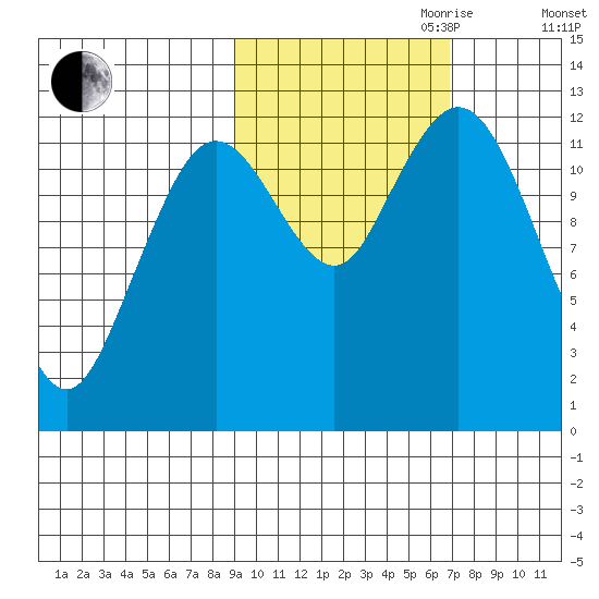 Viekoda Bay tide chart for Saturday, October 21, 2023