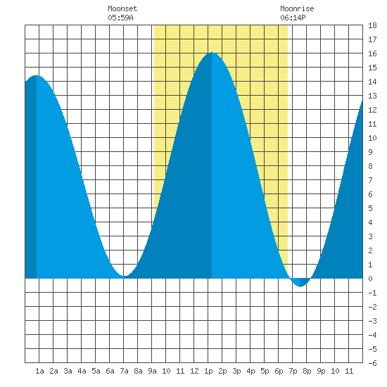Viekoda Bay tide chart for Thursday, October 26, 2023