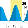 Viekoda Bay tide chart for Thursday, October 26, 2023