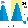 Viekoda Bay tide chart for Saturday, October 28, 2023
