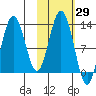 Viekoda Bay tide chart for Sunday, October 29, 2023