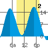 Viekoda Bay tide chart for Monday, October 2, 2023