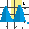 Viekoda Bay tide chart for Tuesday, October 31, 2023