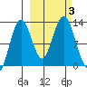 Viekoda Bay tide chart for Tuesday, October 3, 2023
