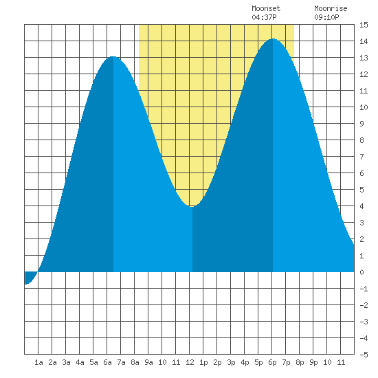 Viekoda Bay tide chart for Wednesday, October 4, 2023