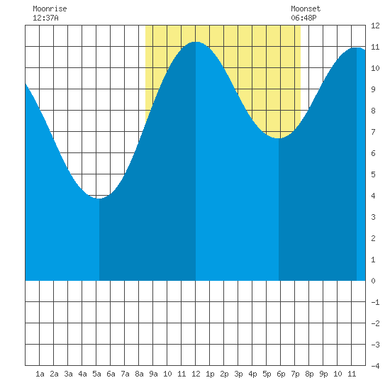 Viekoda Bay tide chart for Sunday, October 8, 2023