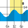 Viekoda Bay tide chart for Sunday, October 8, 2023