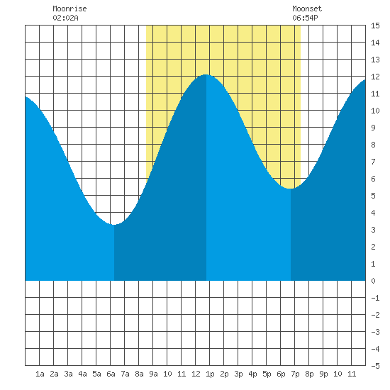 Viekoda Bay tide chart for Monday, October 9, 2023