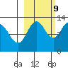 Viekoda Bay tide chart for Monday, October 9, 2023