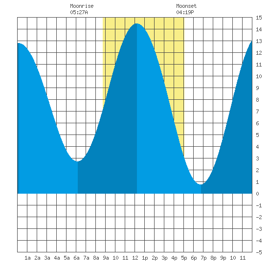 Viekoda Bay tide chart for Friday, November 10, 2023