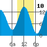Viekoda Bay tide chart for Friday, November 10, 2023