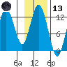 Viekoda Bay tide chart for Monday, November 13, 2023
