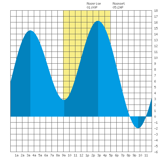 Viekoda Bay tide chart for Wednesday, November 15, 2023