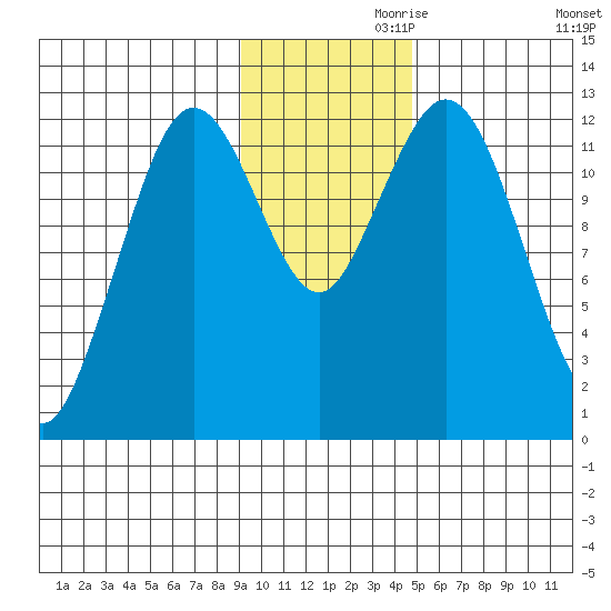 Viekoda Bay tide chart for Sunday, November 19, 2023