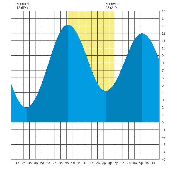 Viekoda Bay tide chart for Tuesday, November 21, 2023